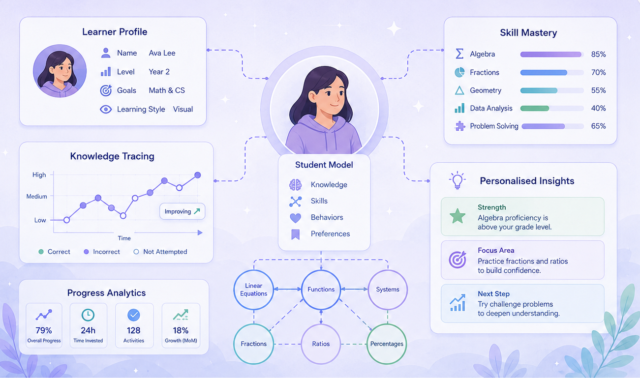 Learner Modelling