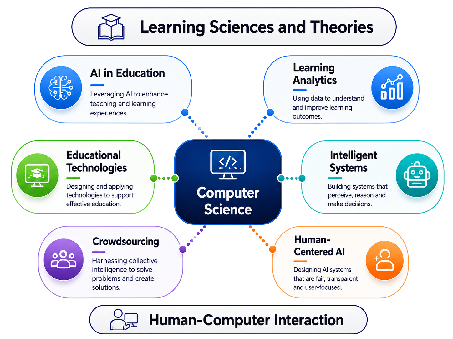 Research Areas
