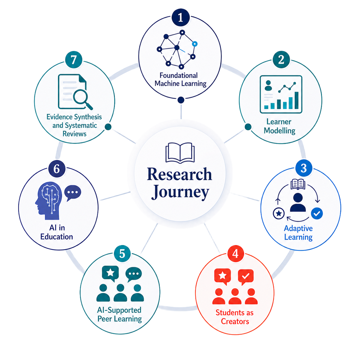 Research Journey diagram